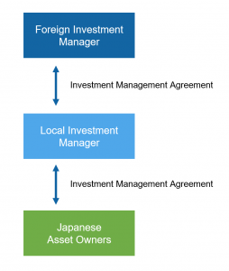 Japanese asset management business scheme